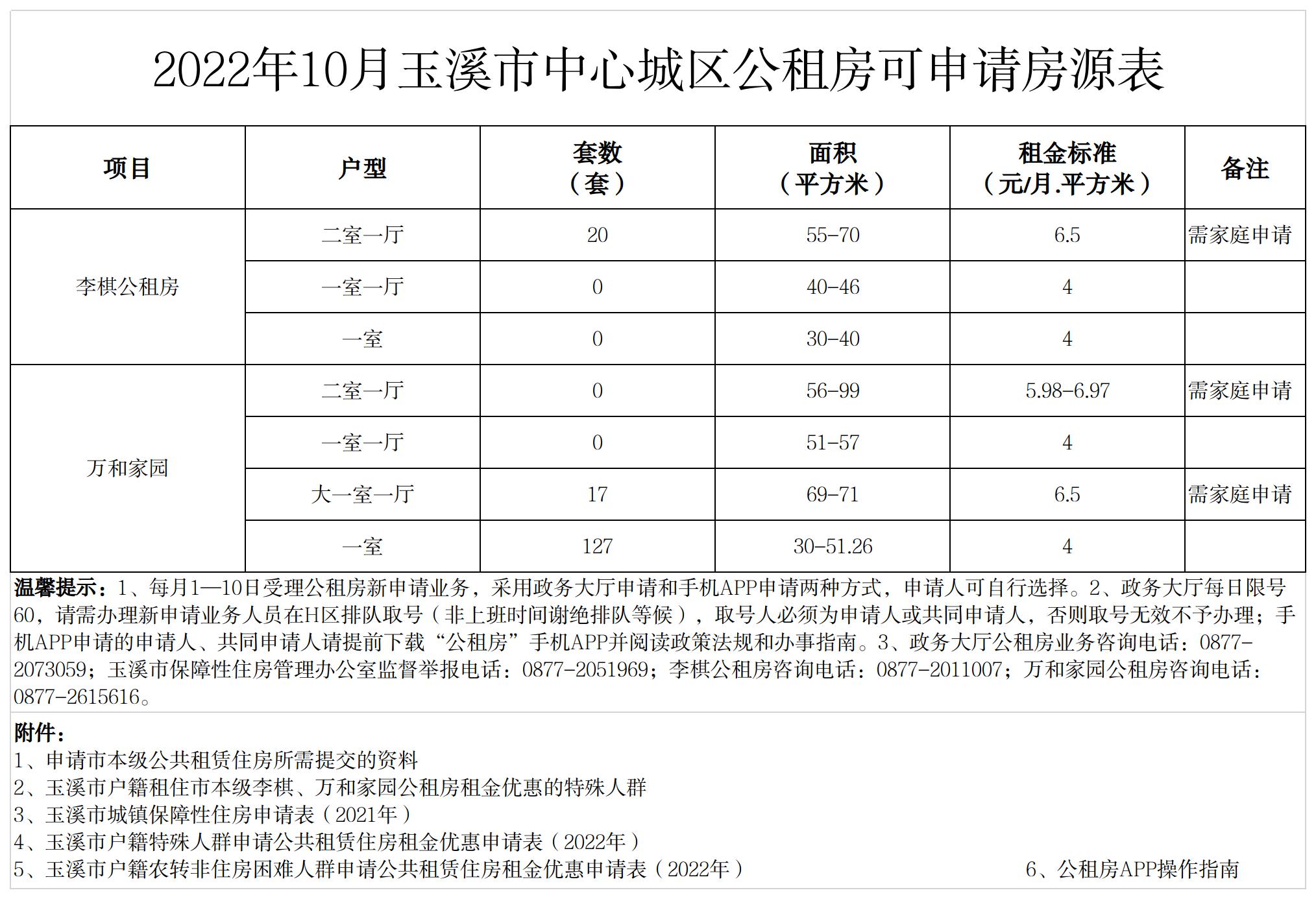2022年10月玉溪市中心城区公租房可申请房源表.jpg