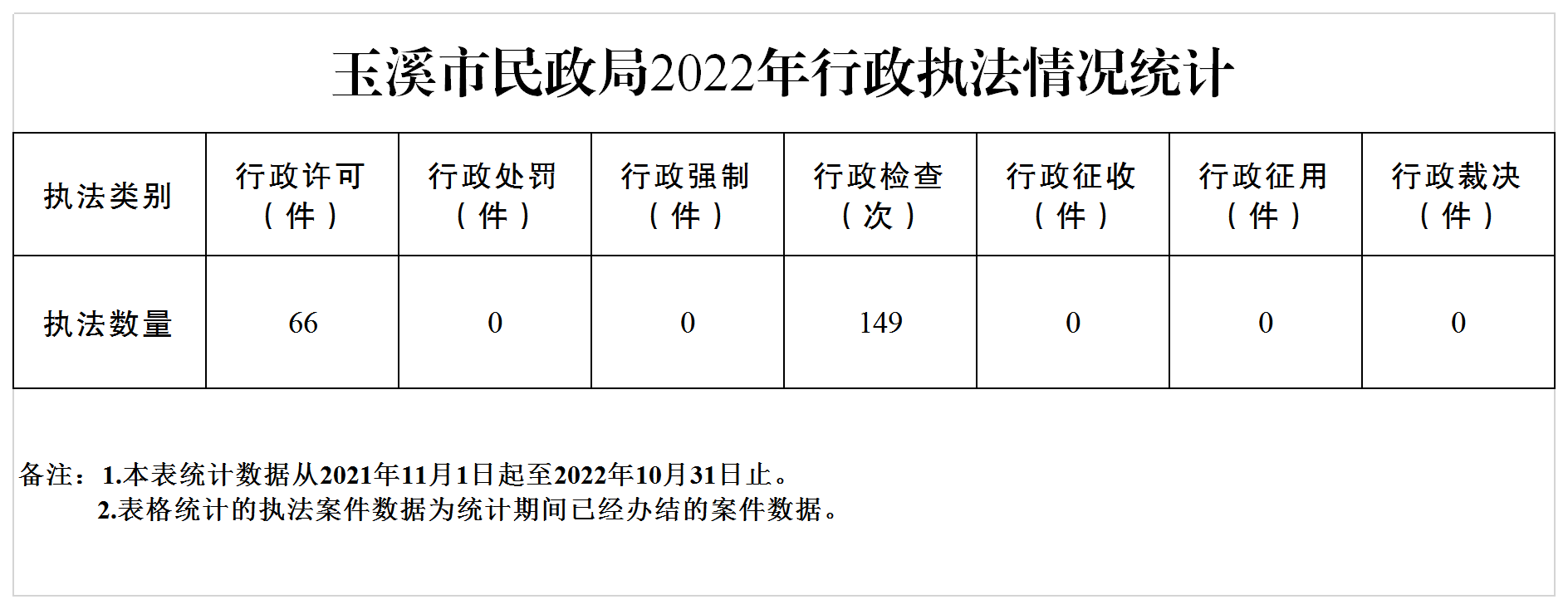 附件1：玉溪市民政局2022年行政执法情况汇总表.png