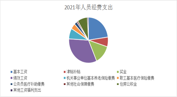 玉溪市知识产权援助中心2021年度部门决算公开报告2983.png