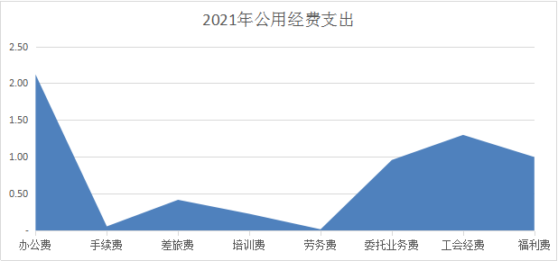 玉溪市知识产权援助中心2021年度部门决算公开报告3150.png
