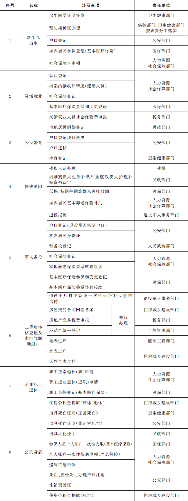 附件2：个人政务服务“一件事一次办”事项基础清单（2022年版）.jpg