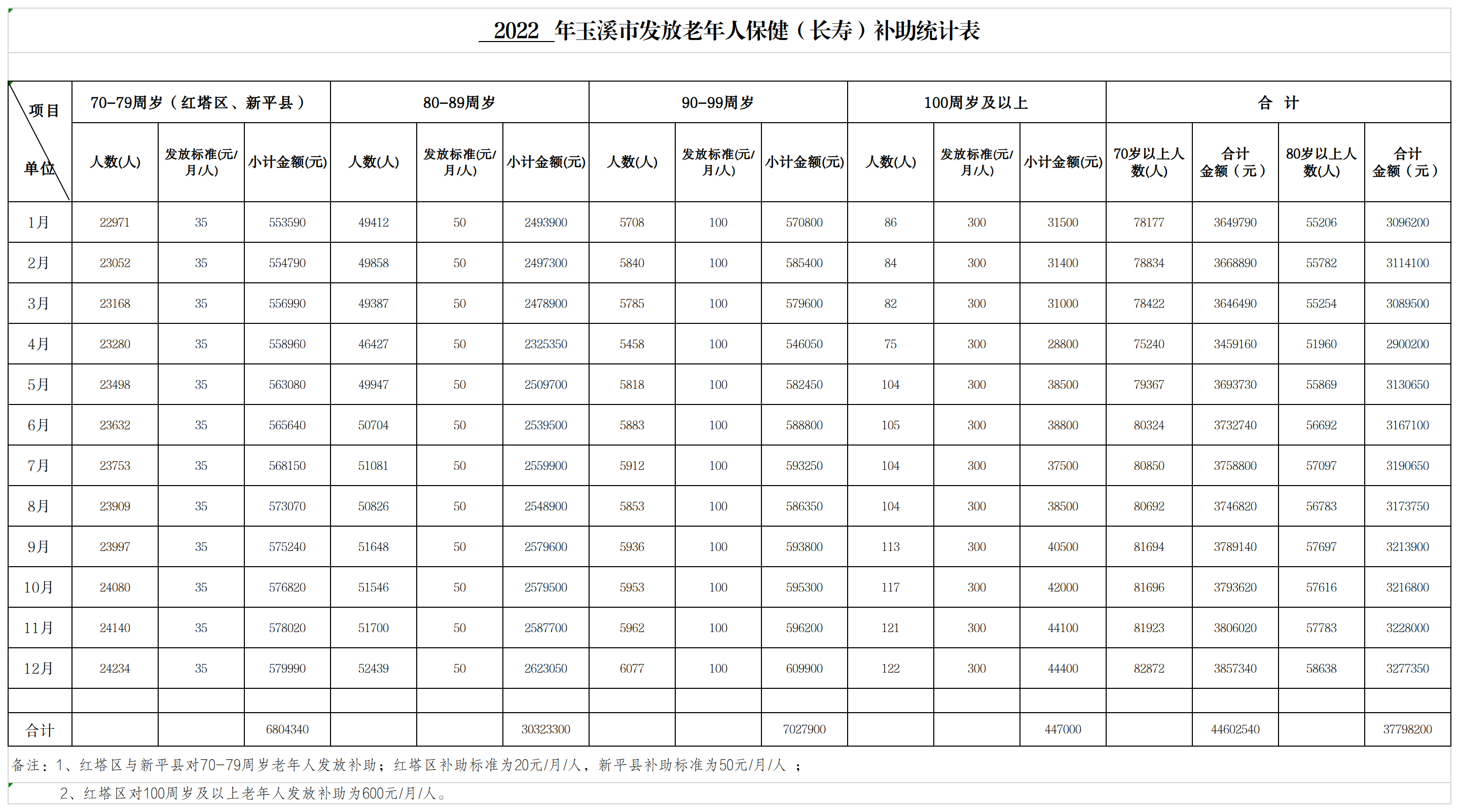 （2022年1-12月）玉溪市高龄津贴发放统计月报表.png