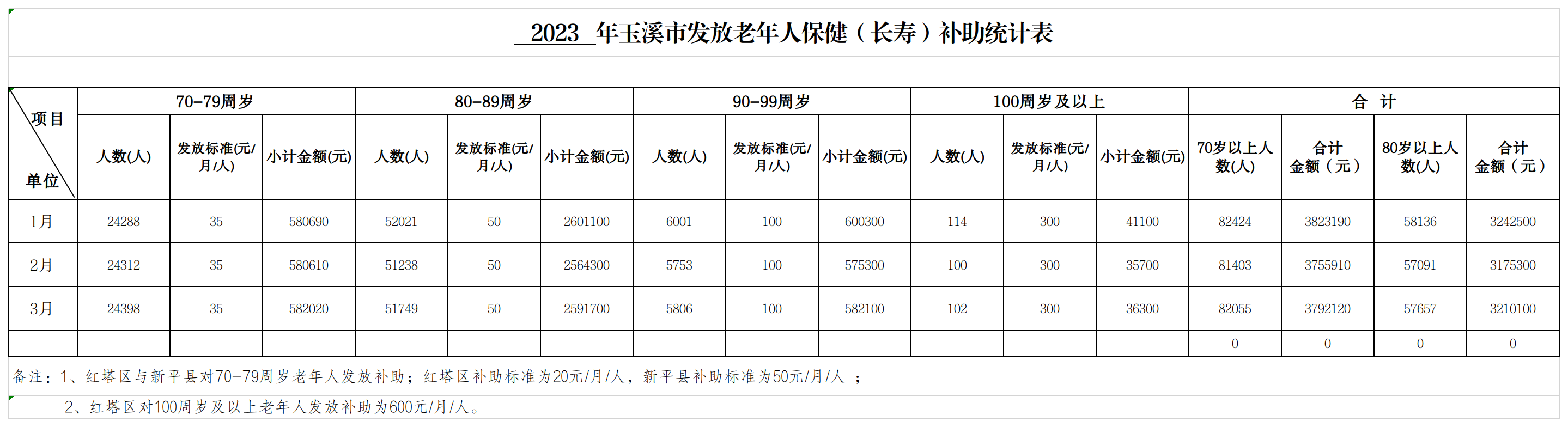（1-3月份）玉溪市高龄津贴发放统计月报表.png