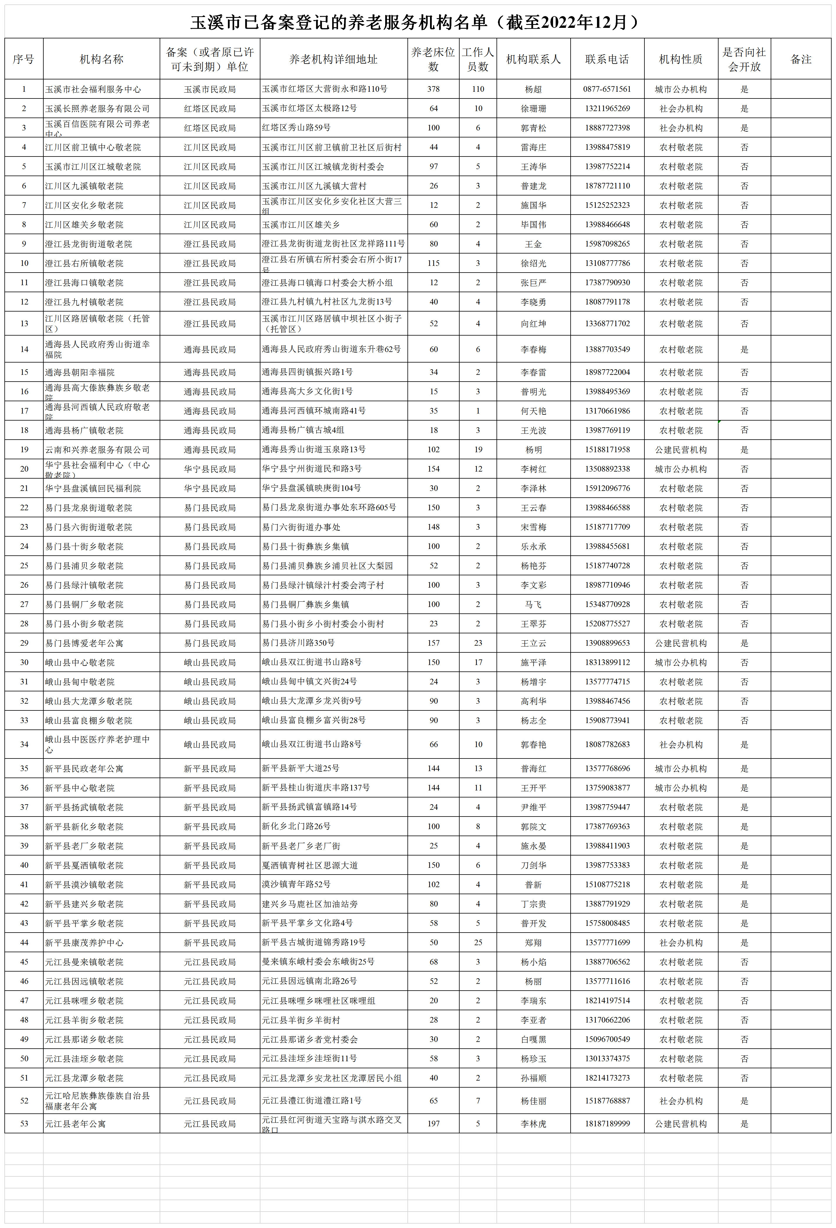 玉溪市已备案登记的养老服务机构名单（截至2022年12月）.png