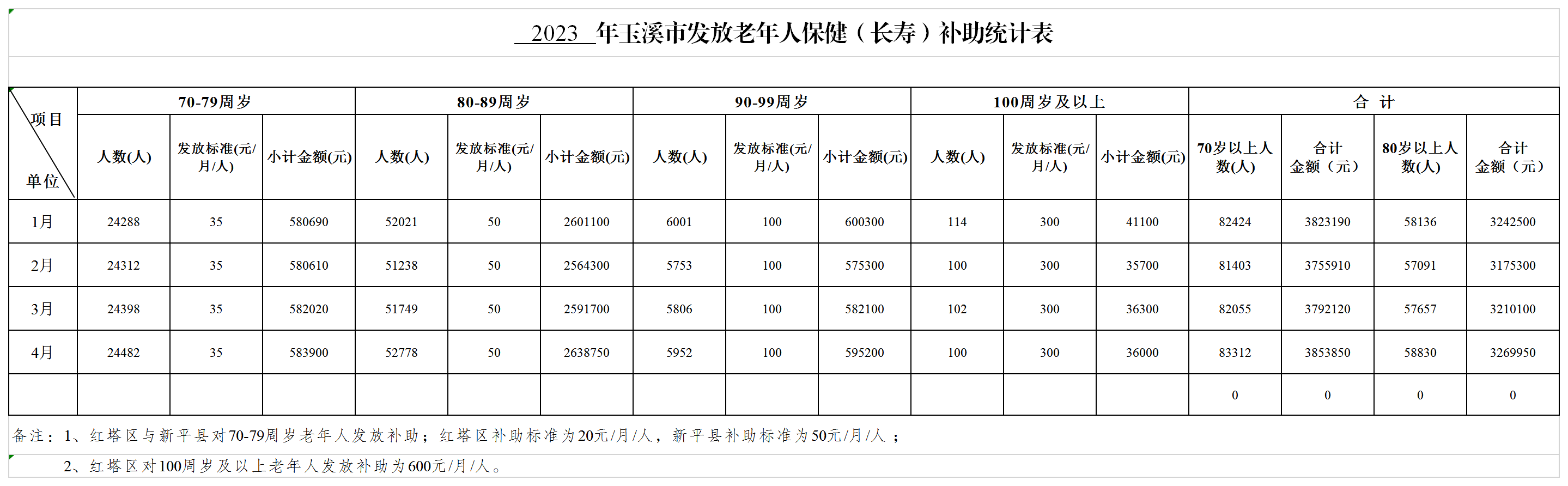 2023年1—4月玉溪市高龄津贴发放情况.png