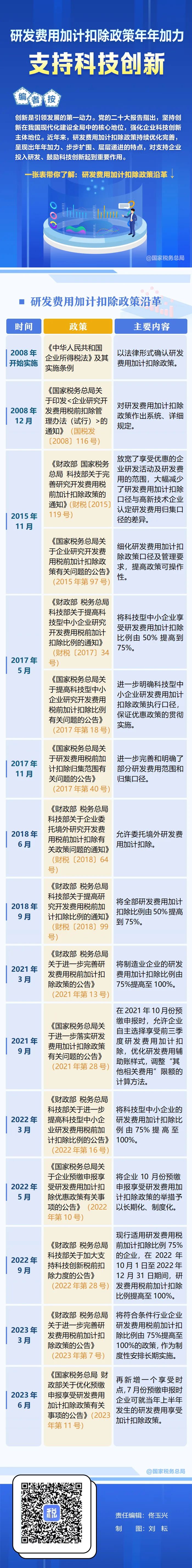 一张表带你了解研发费用加计扣除政策沿革.jpg
