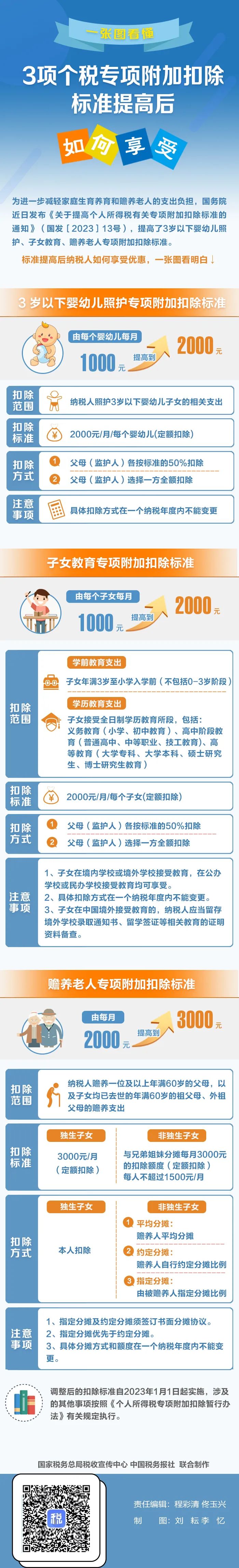 3项个税专项附加扣除标准提高后如何享受.jpg