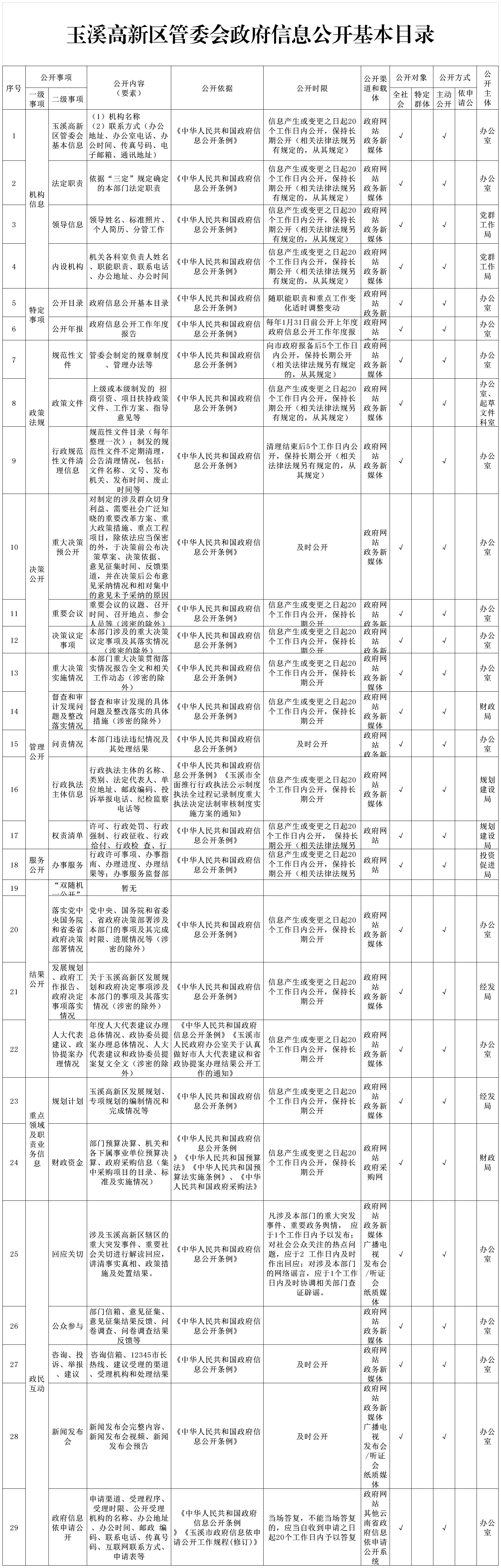 玉溪高新区管委会政府信息公开基本目录.png