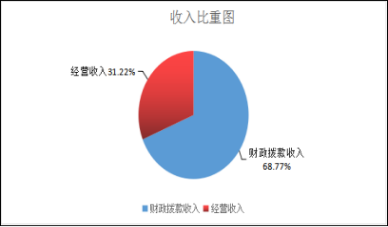 玉溪市质量技术监督综合检测中心2022年度部门决算202310251034156302374.png