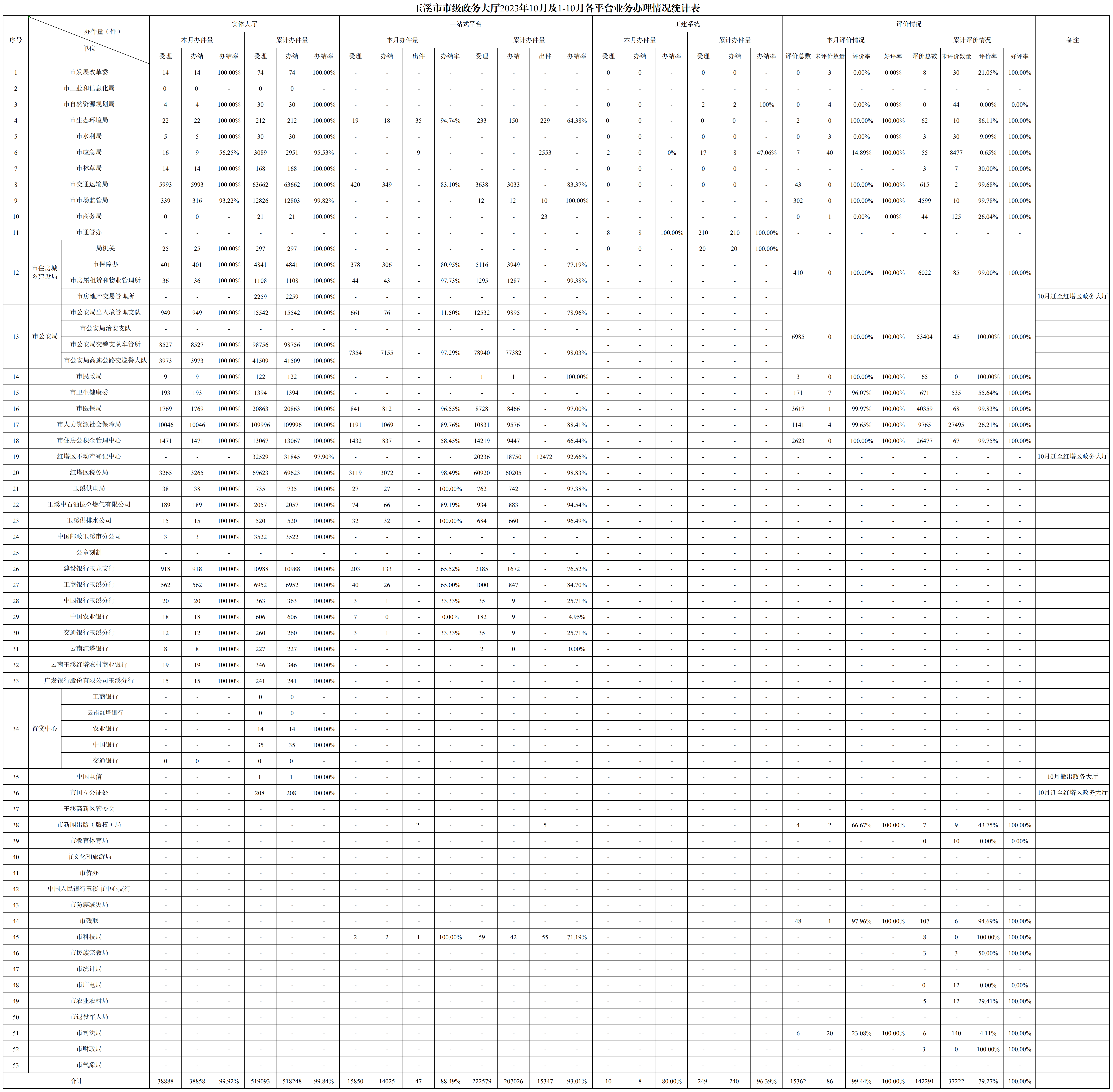 玉溪市市级政务大厅2023年10月及1-10月各平台业务办理情况统计表.png