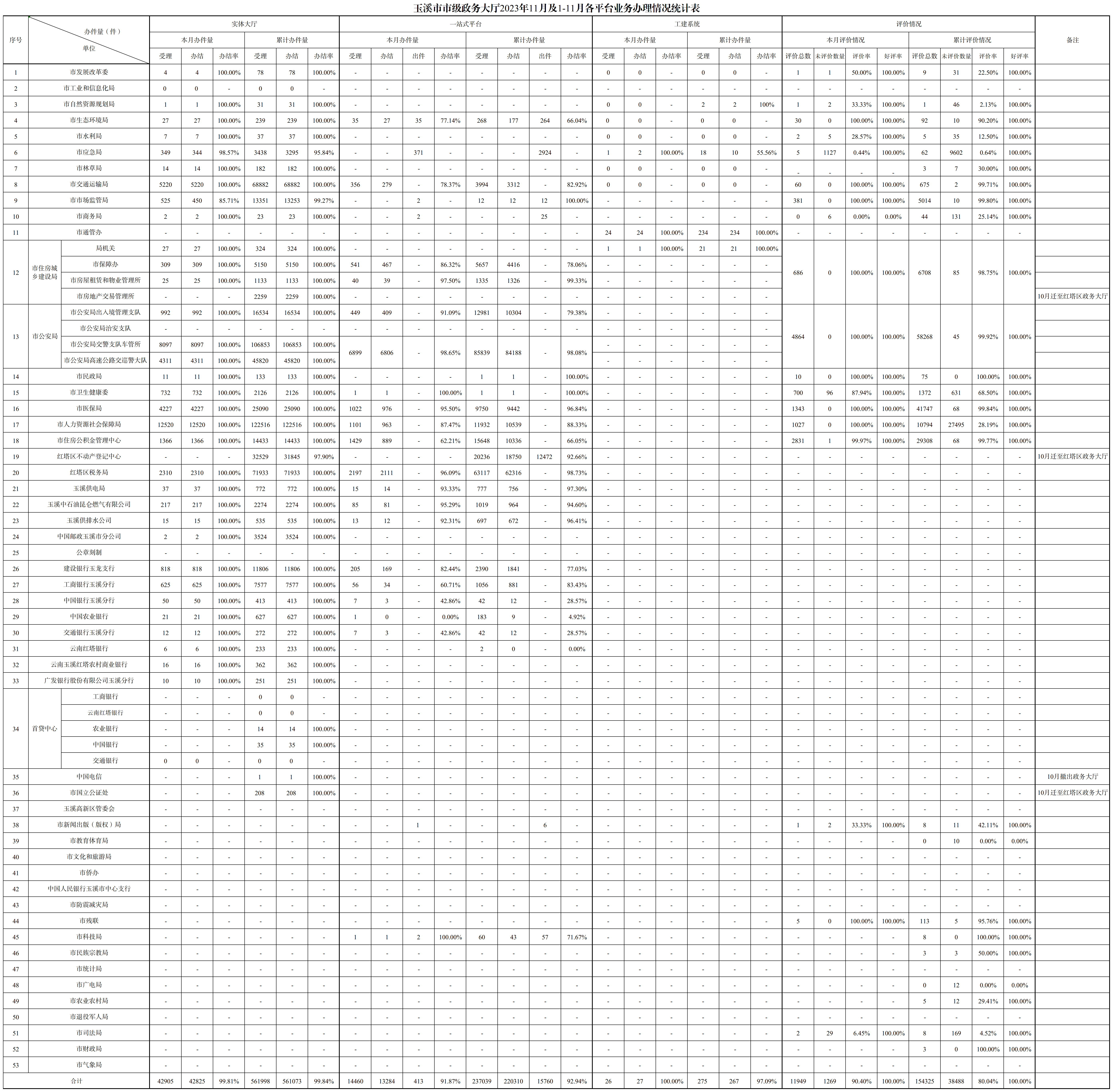 玉溪市市级政务大厅2023年11月及1-11月各平台业务办理情况统计表.png