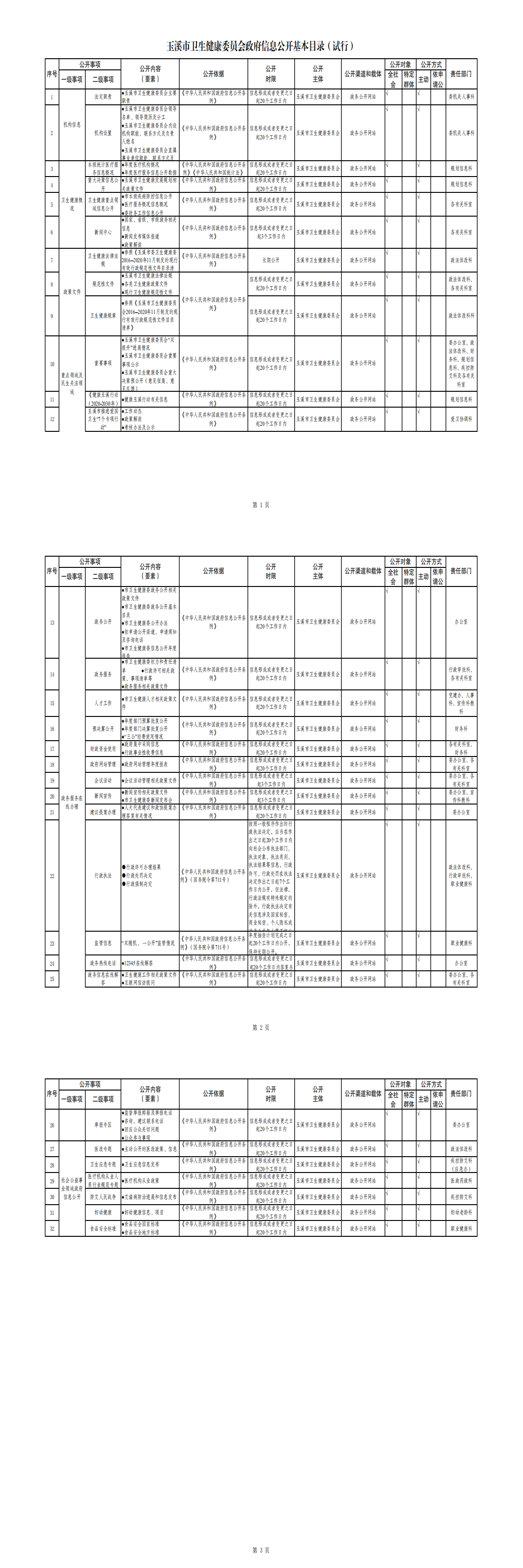 玉溪市卫生健康委员会政府信息公开基本目录（试行）（定）_0.png