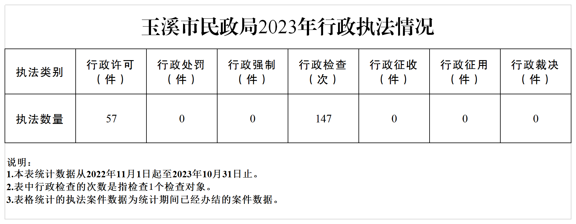 玉溪市民政局2023年行政执法情况.png