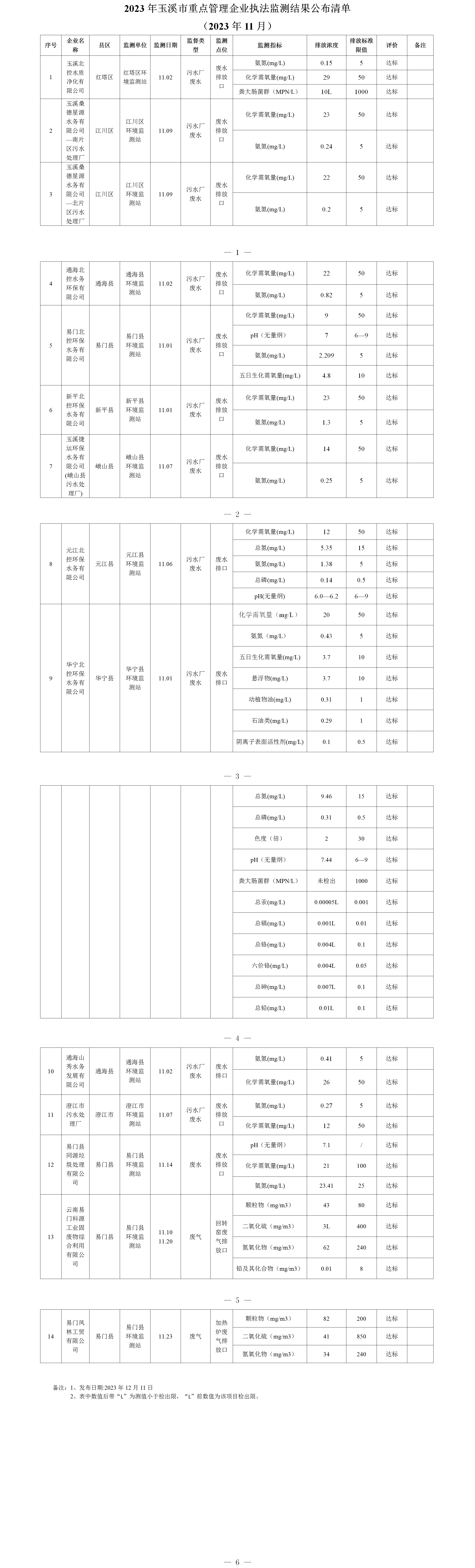 玉溪市重点管理企业执法监测结果公布清单（2023年11月）.png