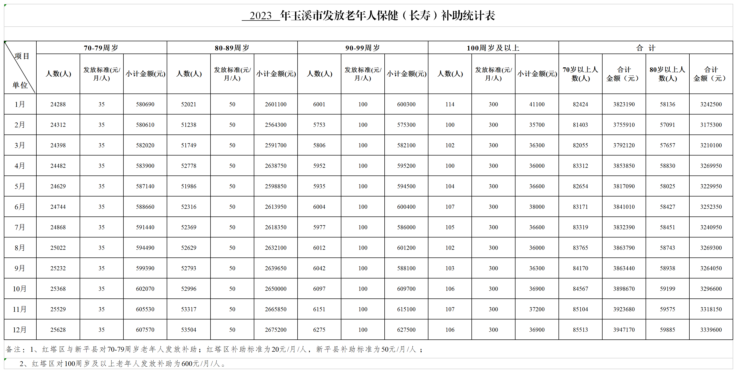 （2023年1-12月份）玉溪市高龄津贴发放统计月报表.png
