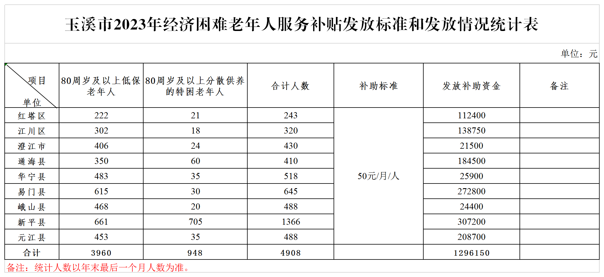 玉溪市2023年经济困难老年人服务补贴发放统计表.png