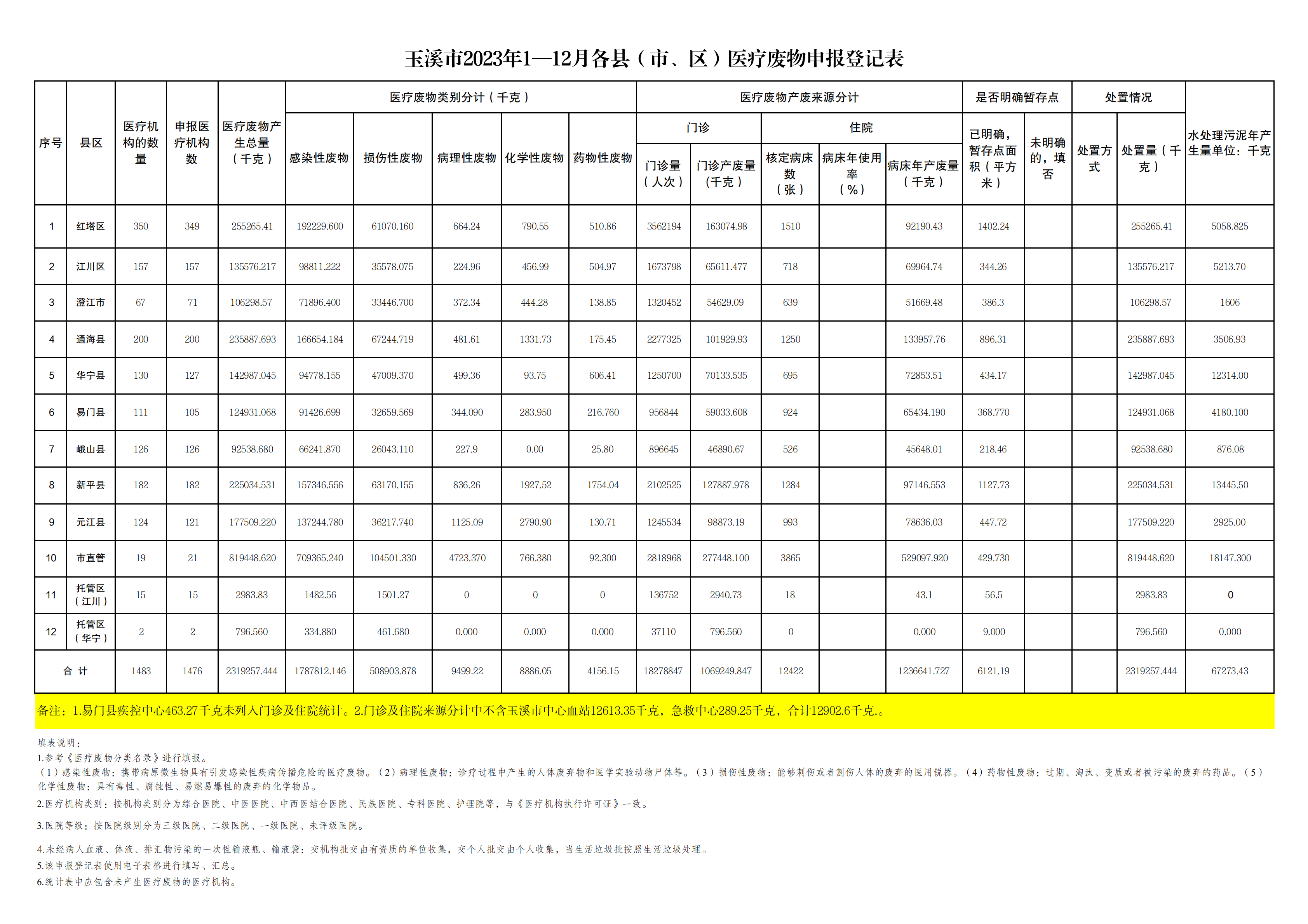 玉溪市2023年1-12月医疗废物申报登记汇总表(公示版)(1)_00.png 玉溪市2023年1-12月医疗废物申报登记汇总表(公示版)(1)_00.png