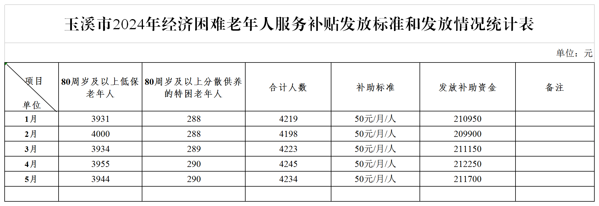 2024年1-5月玉溪市经济困难老年人服务补贴发放情况统计.png