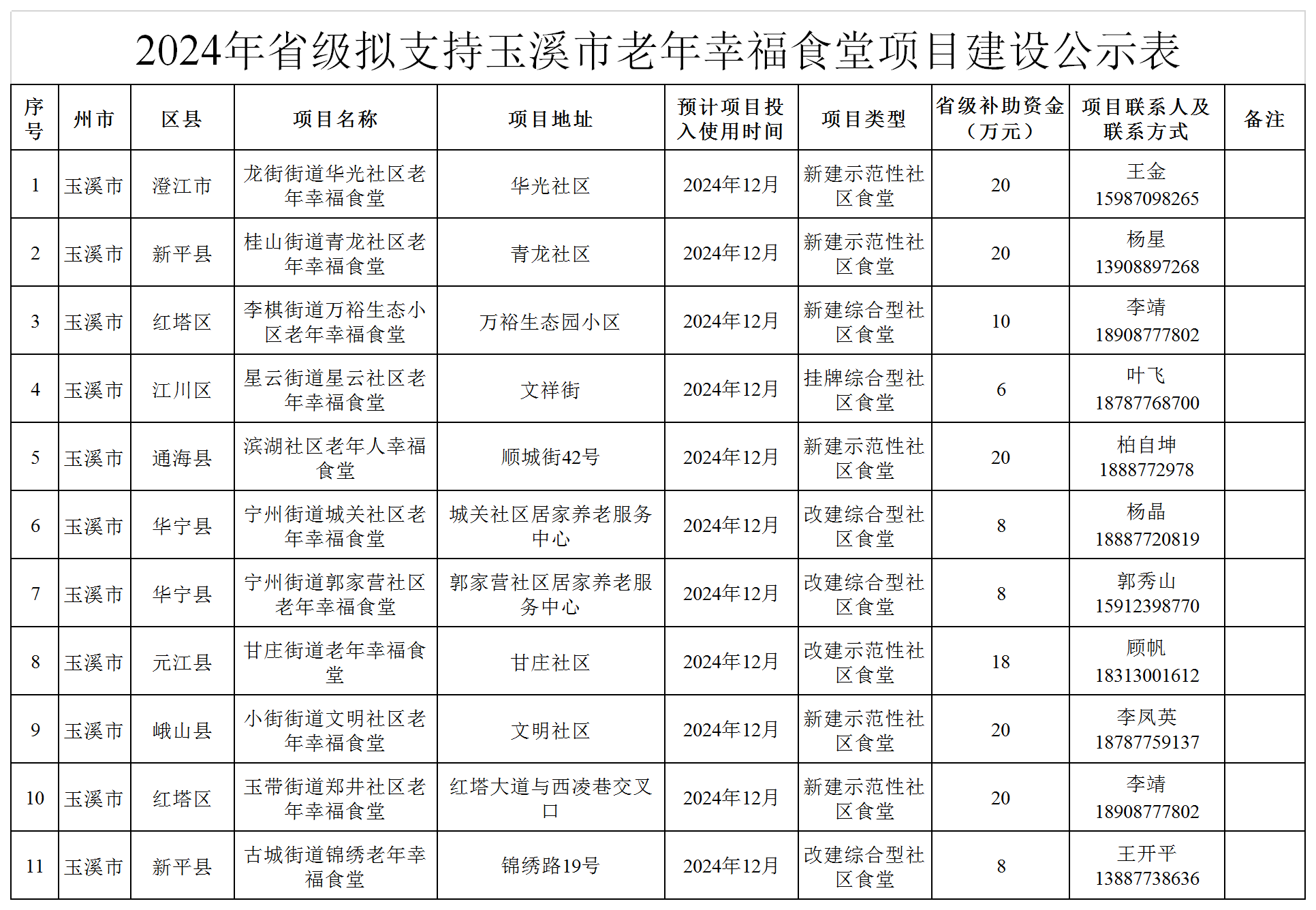 2024年省级拟支持玉溪市老年幸福食堂项目建设公示表（6.5）.png