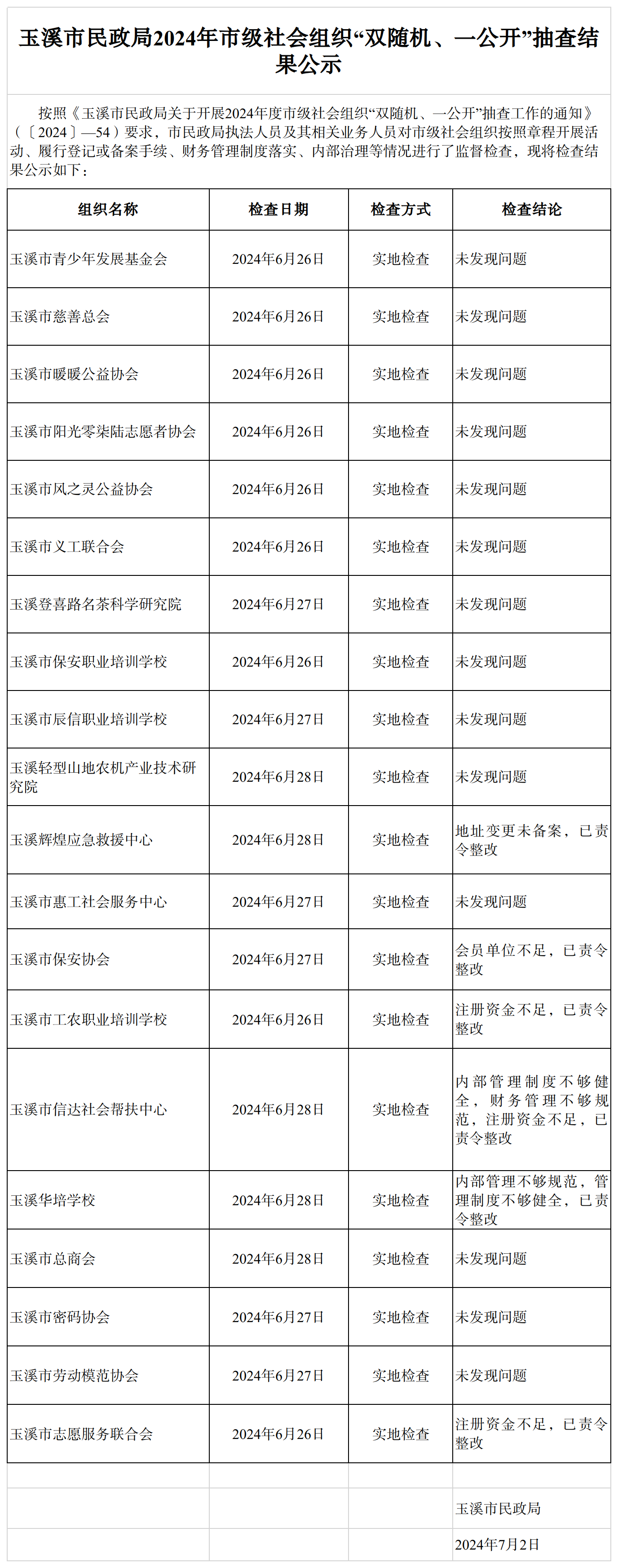 玉溪市民政局2024年市级社会组织“双随机、一公开”抽查结果公示.png