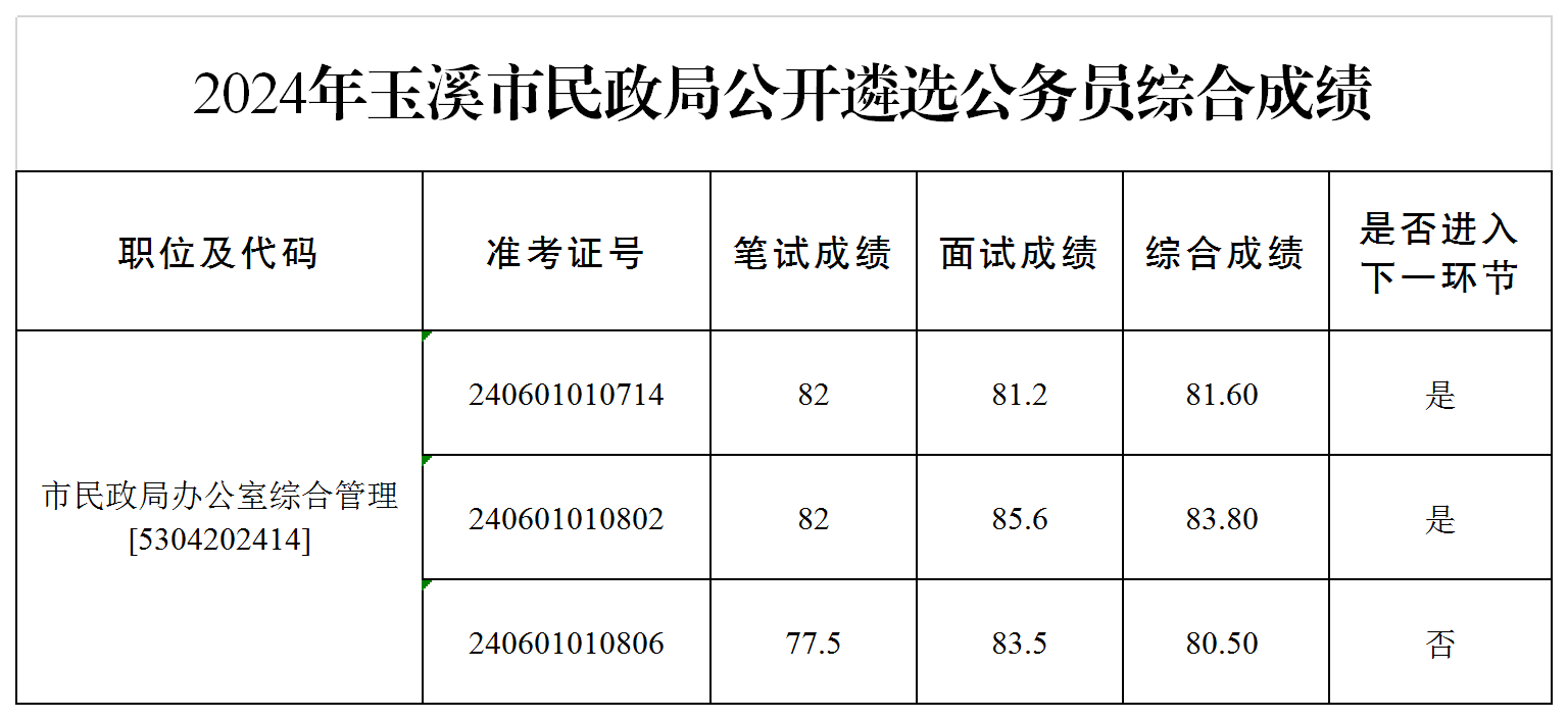 2024年玉溪市民政局公开遴选公务员综合成绩公示.png