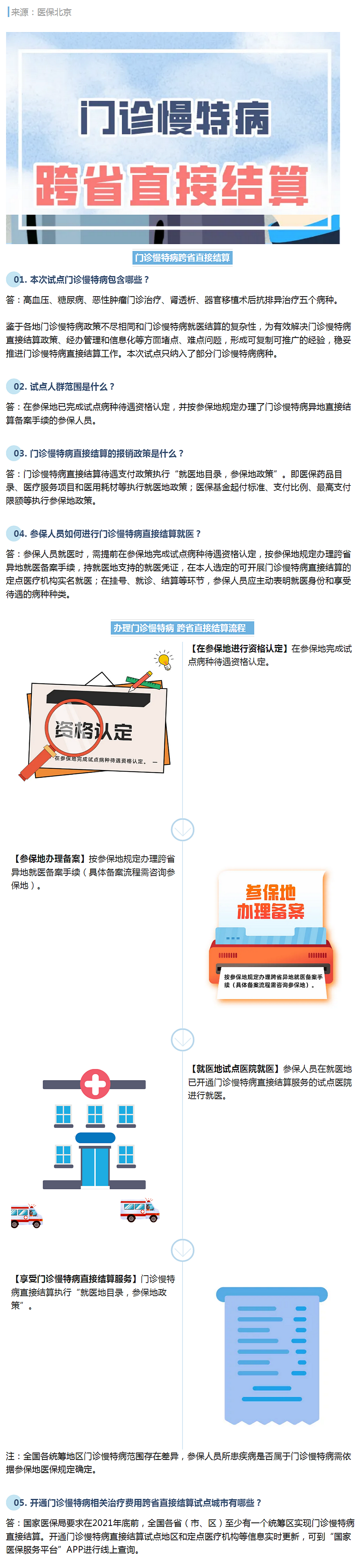 门诊慢特病跨省直接结算，一文全知道！.png
