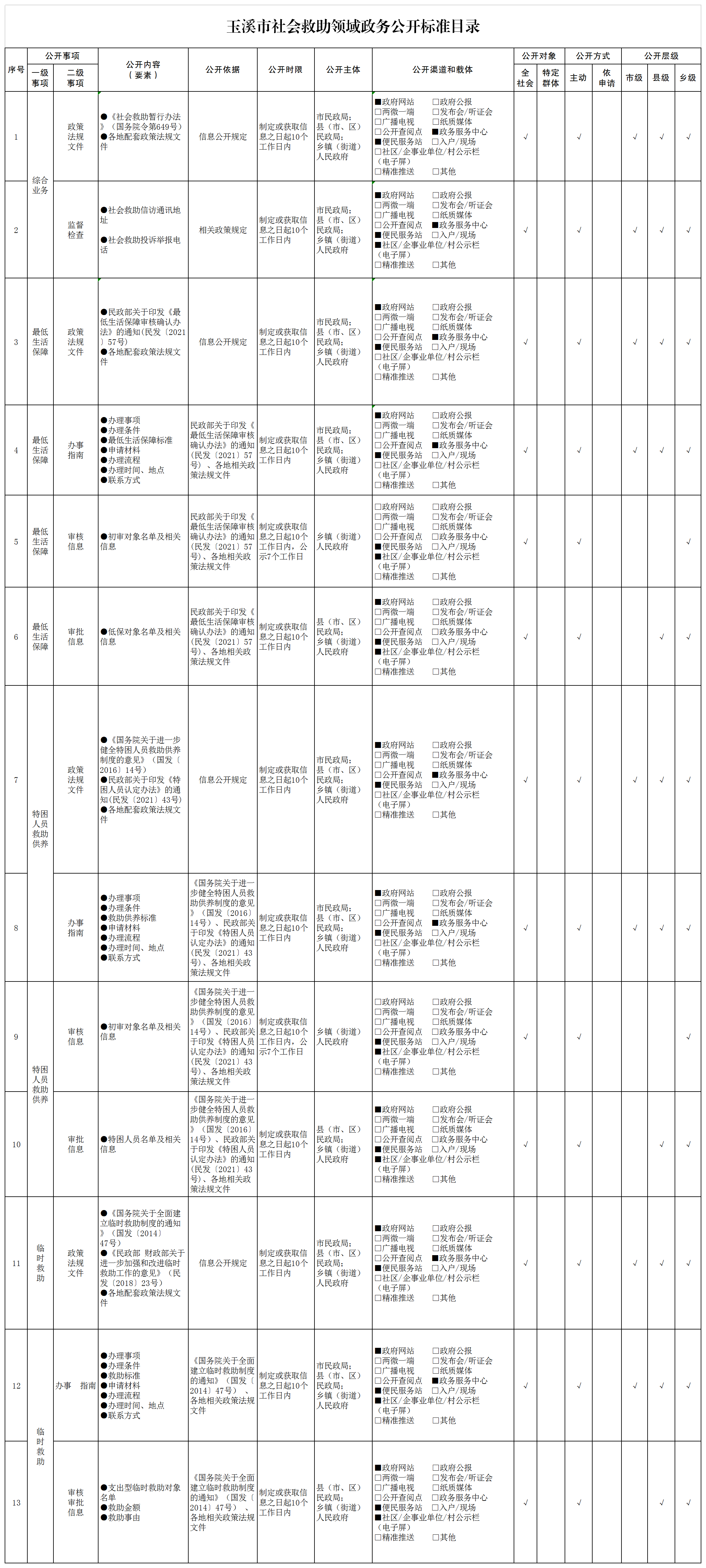 社会救助领域政务公开标准目录.png