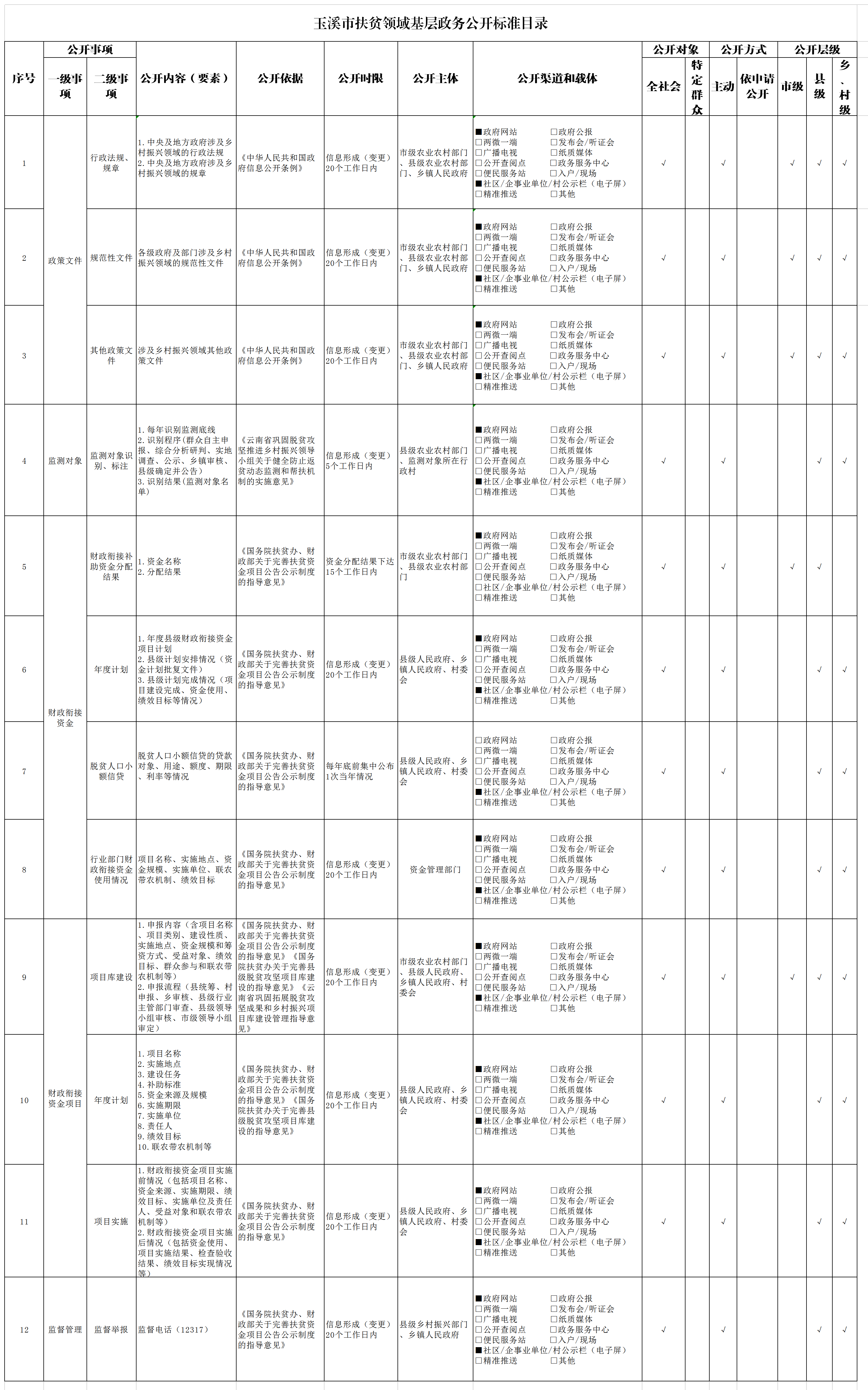 玉溪市扶贫领域基层政务公开标准目录.png