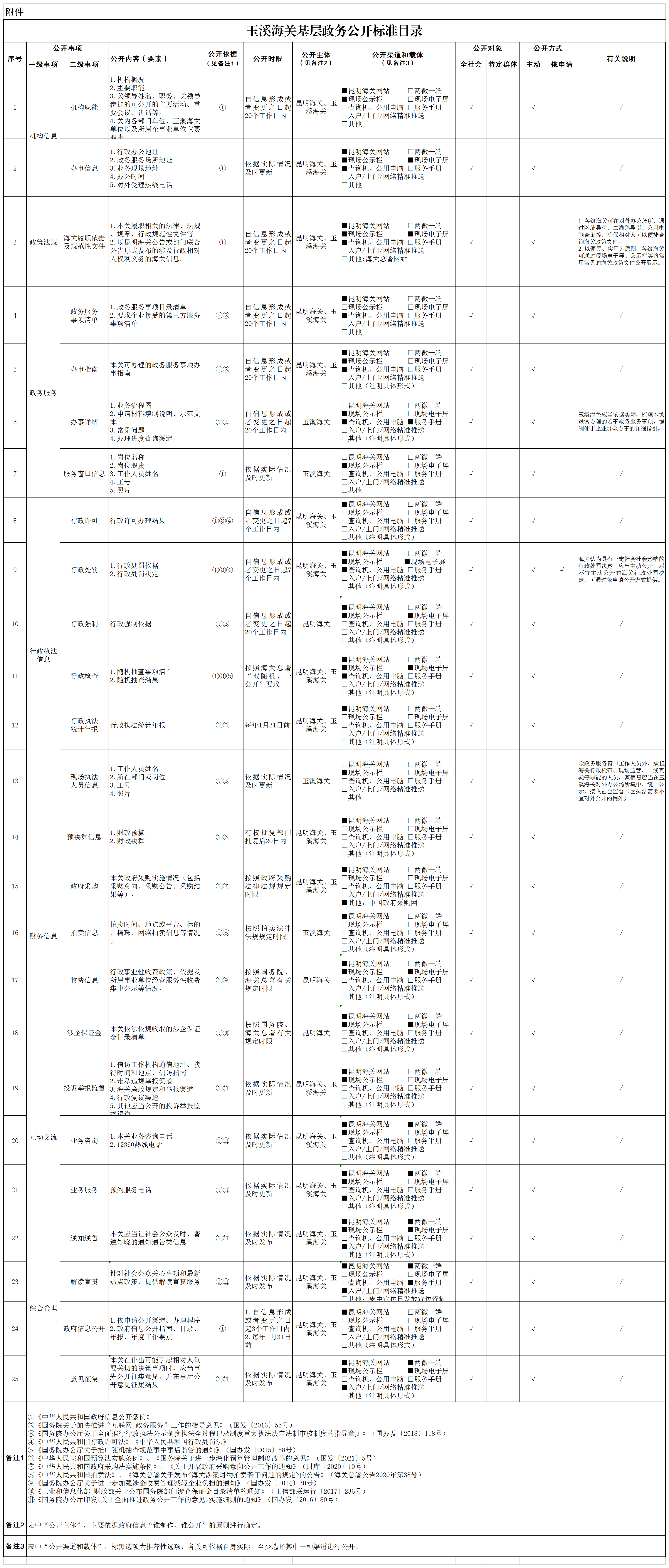 玉溪海关基层政务公开标准目录.png