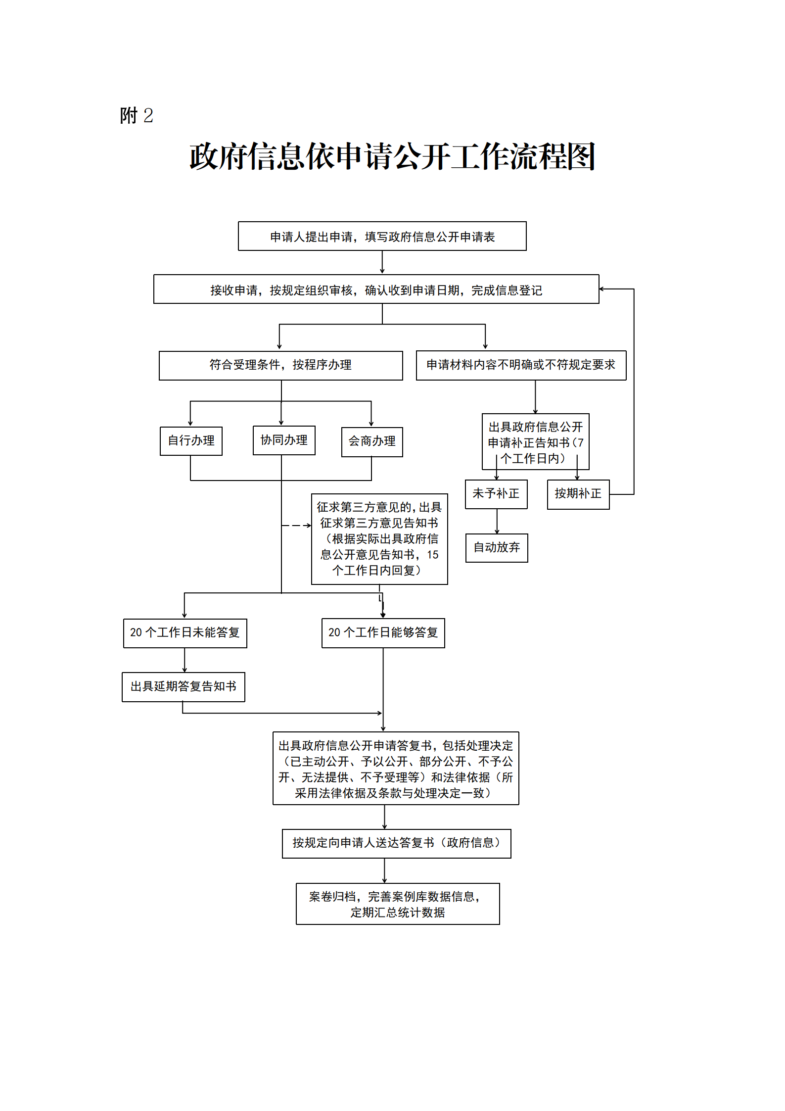 附件2：政府信息依申请公开办理流程图_01.png