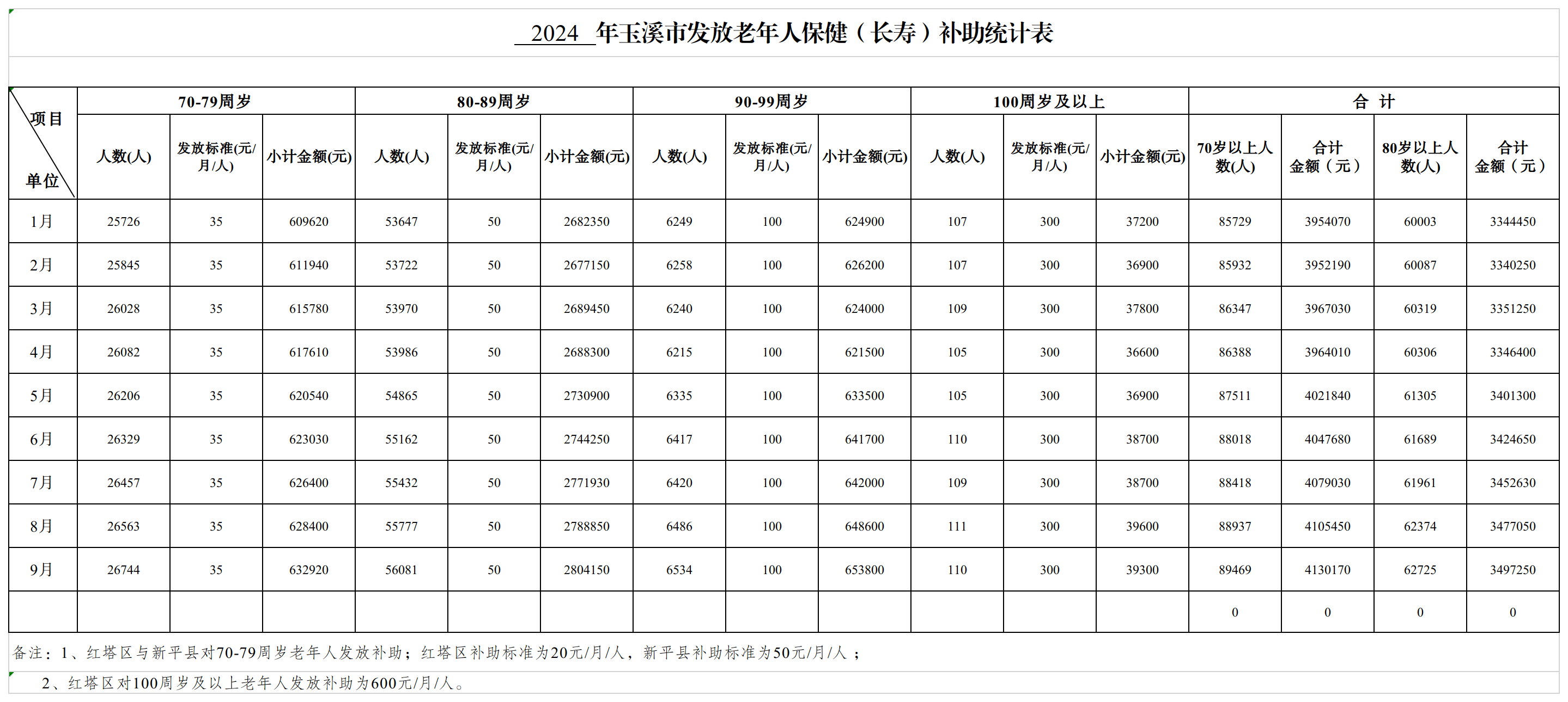 （2024年1-9月份）玉溪市高龄津贴发放统计月报表.png