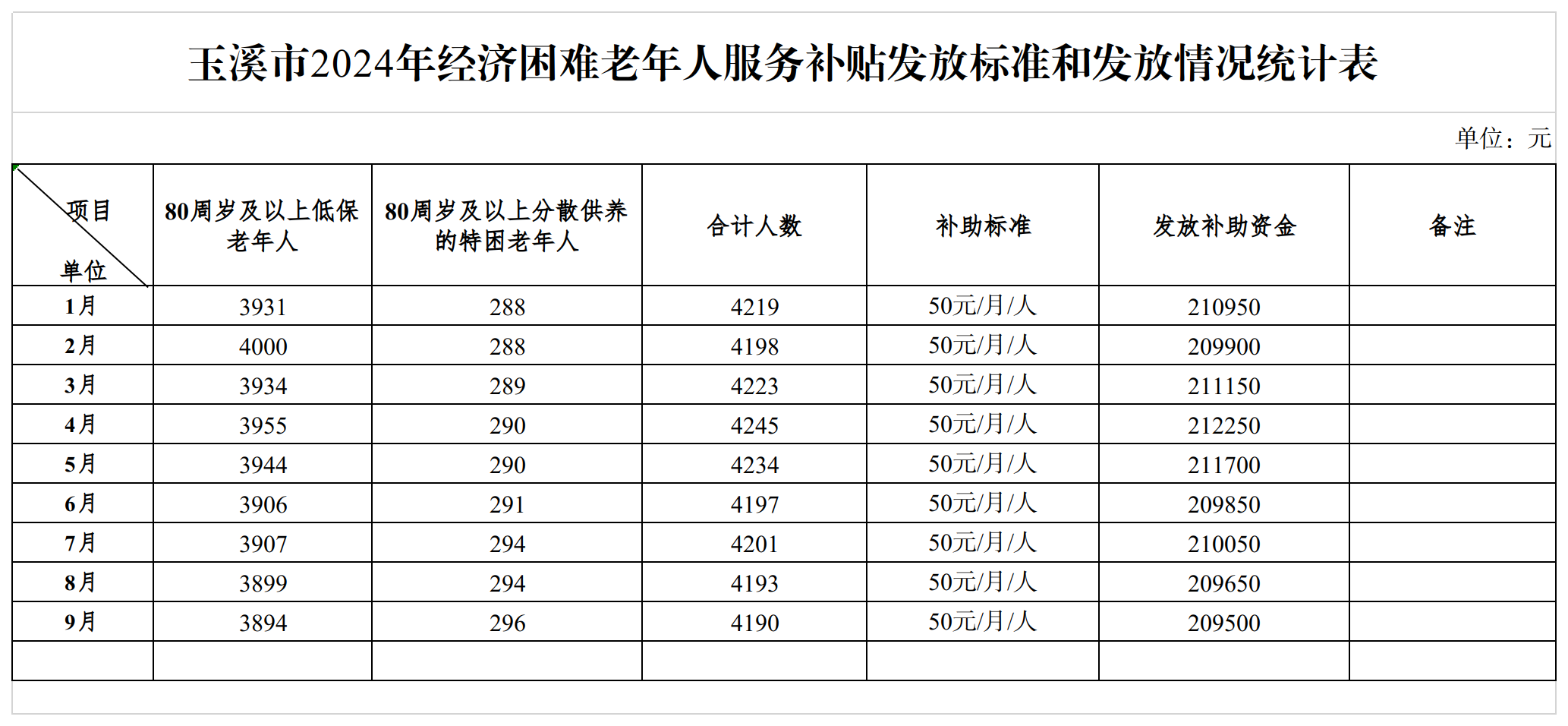 2024年1-9月玉溪市经济困难老年人服务补贴发放统计月表.png