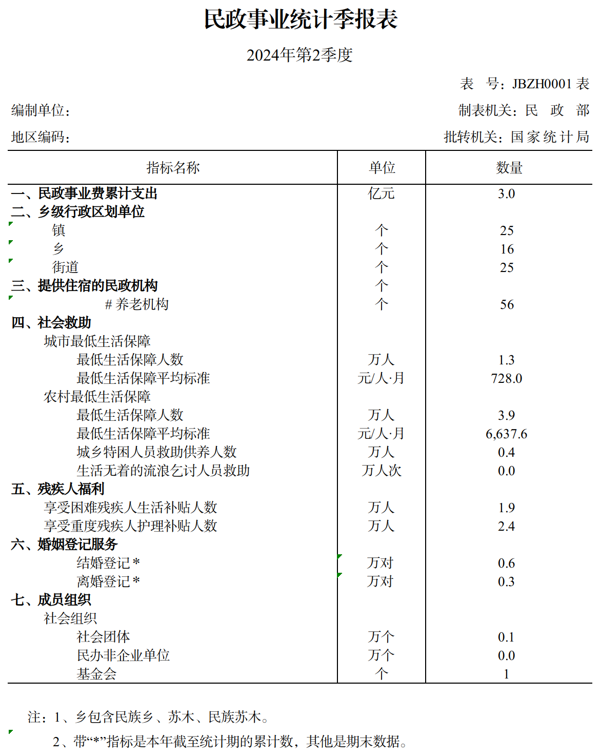 玉溪市民政局2024年2季度统计季报数据公开.png