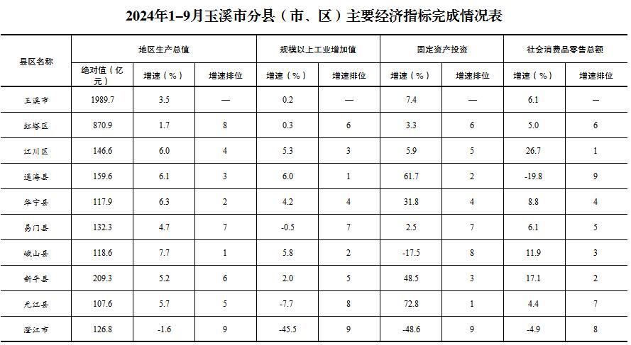 2024年1-9月玉溪市分县（市、区）主要经济指标完成情况表.jpg