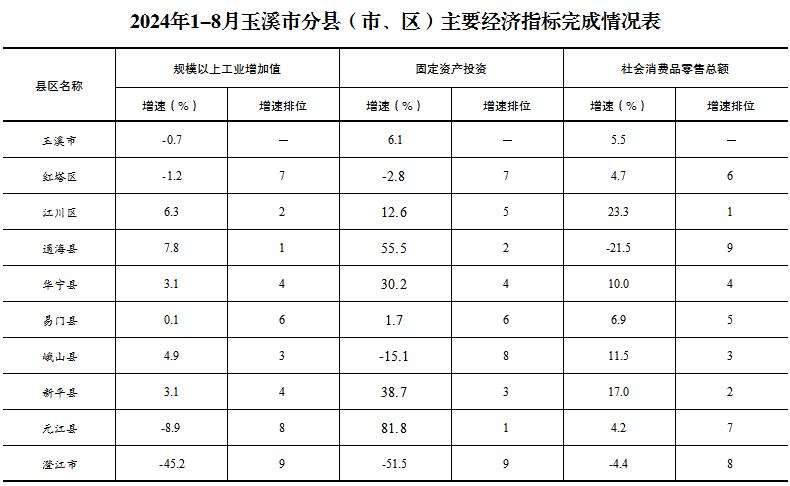 2024年1-8月玉溪市分县（市、区）主要经济指标完成情况表.jpg