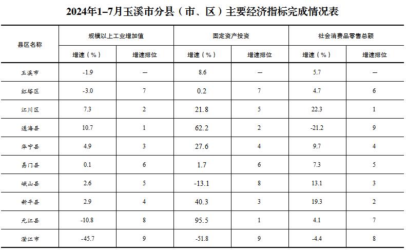 2024年1-7月玉溪市分县（市、区）主要经济指标完成情况表.jpg