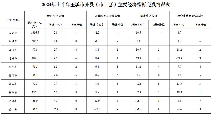 2024年上半年玉溪市分县（市、区）主要经济指标完成情况表.jpg