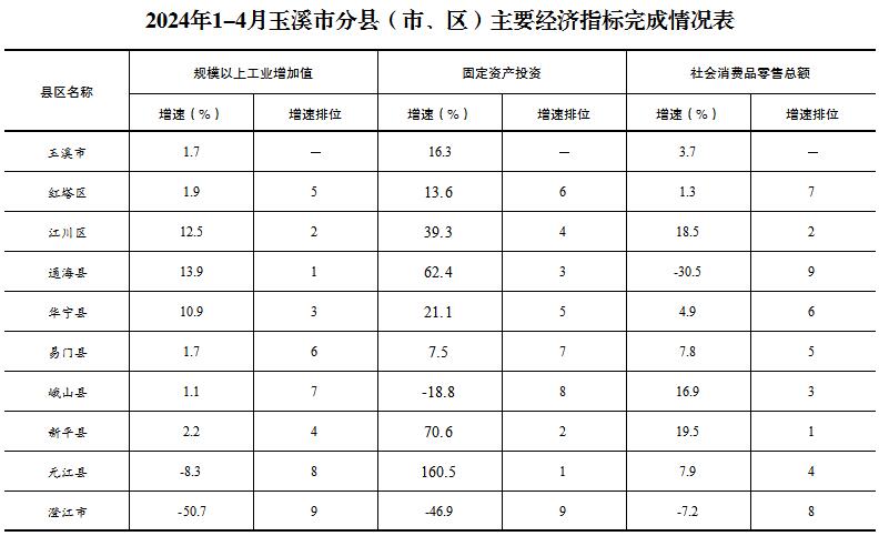 2024年1-4月玉溪市分县（市、区）主要经济指标完成情况表.jpg