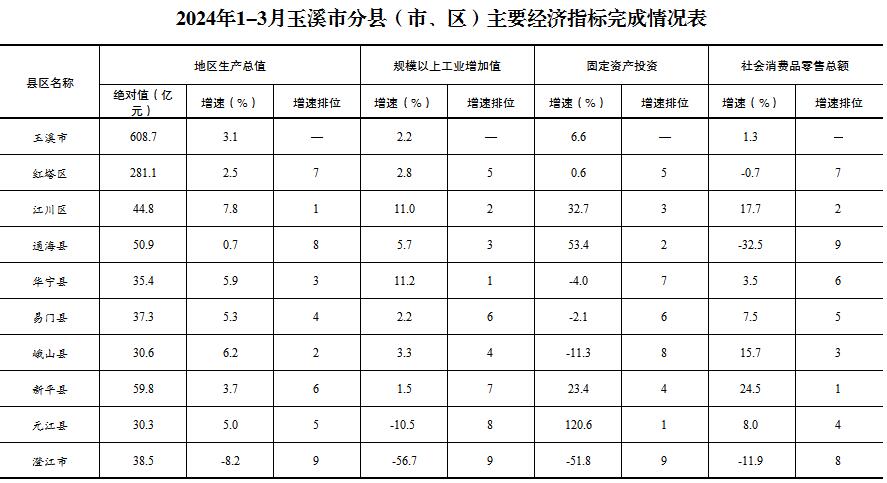 2024年1-3月玉溪市分县（市、区）主要经济指标完成情况表.jpg
