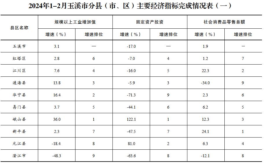 2024年1-2月玉溪市分县（市、区）主要经济指标完成情况表（一）.jpg