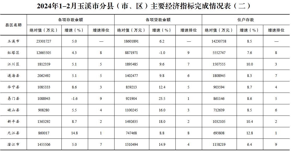 2024年1-2月玉溪市分县（市、区）主要经济指标完成情况表（二）.jpg