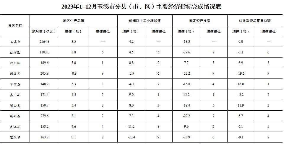 2023年1-12月玉溪市分县（市、区）主要经济指标完成情况表.jpg