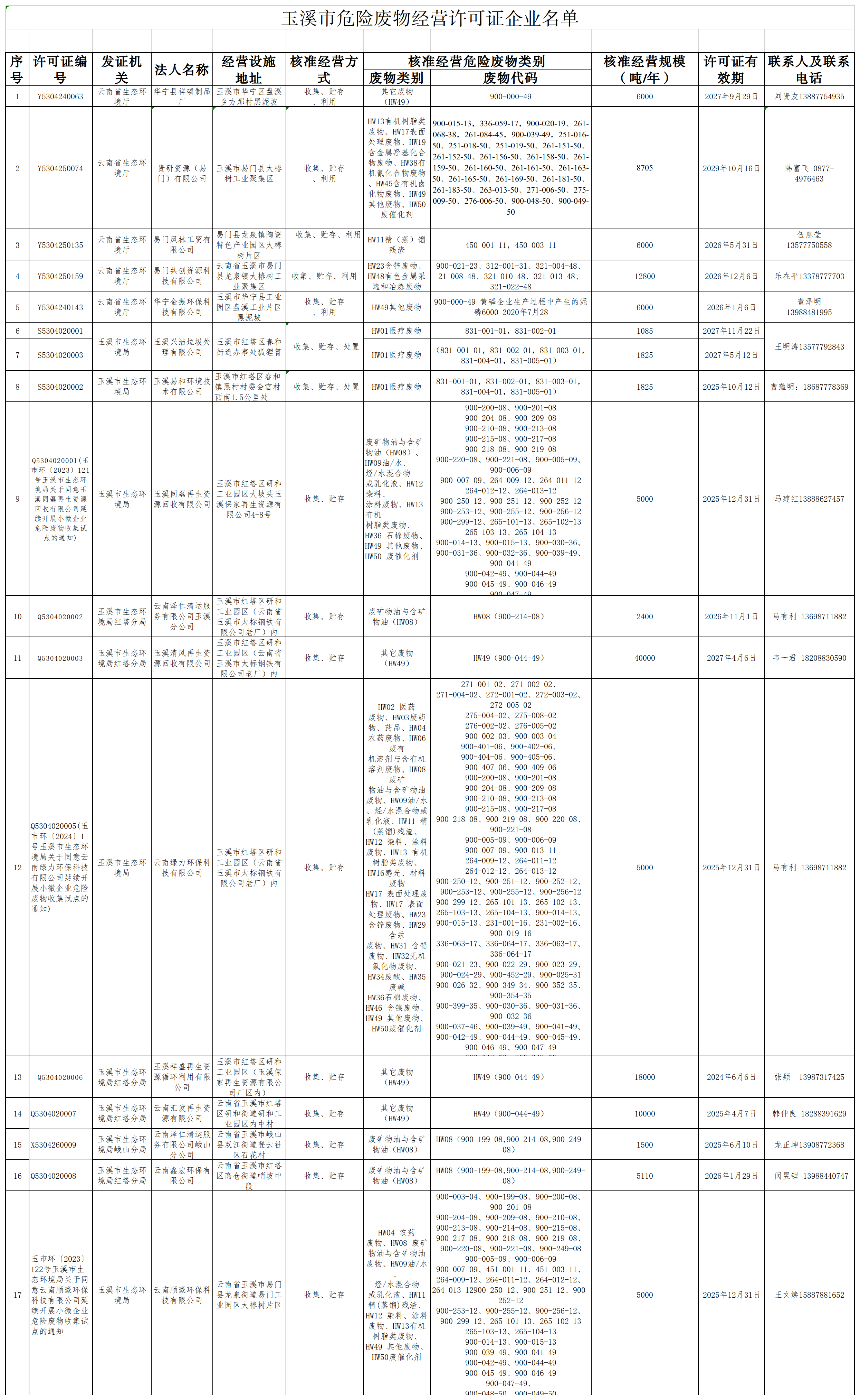 玉溪市危险废物经营许可证企业名单(2024年10月30日).png