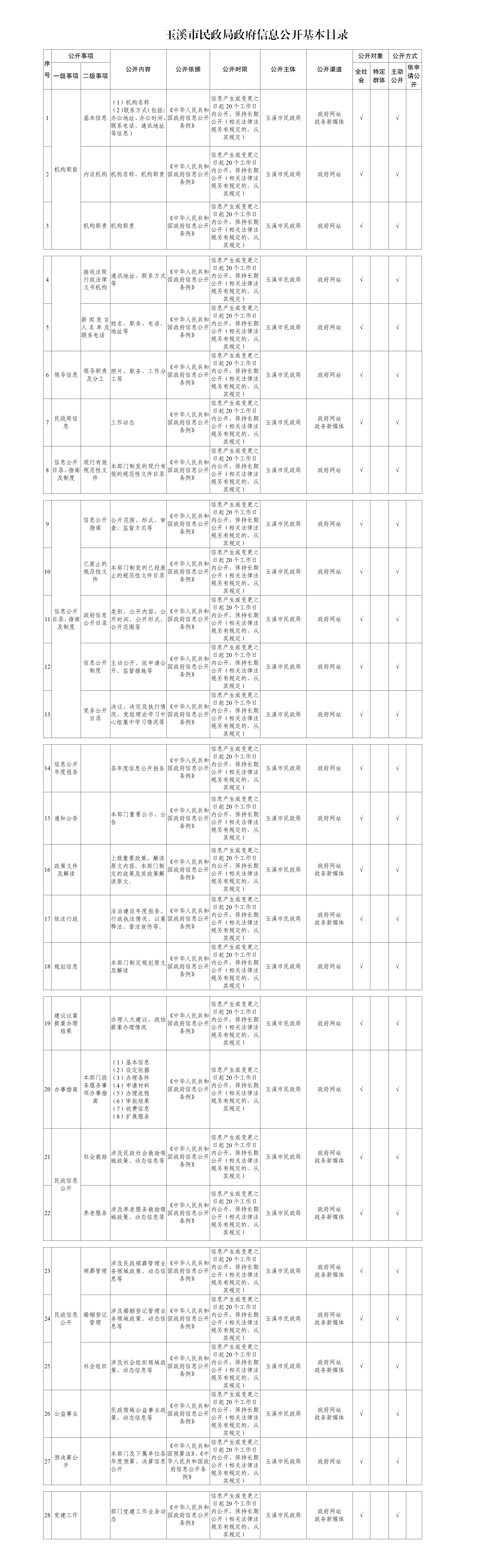 玉溪市民政局政府信息公开基本目录_01.png