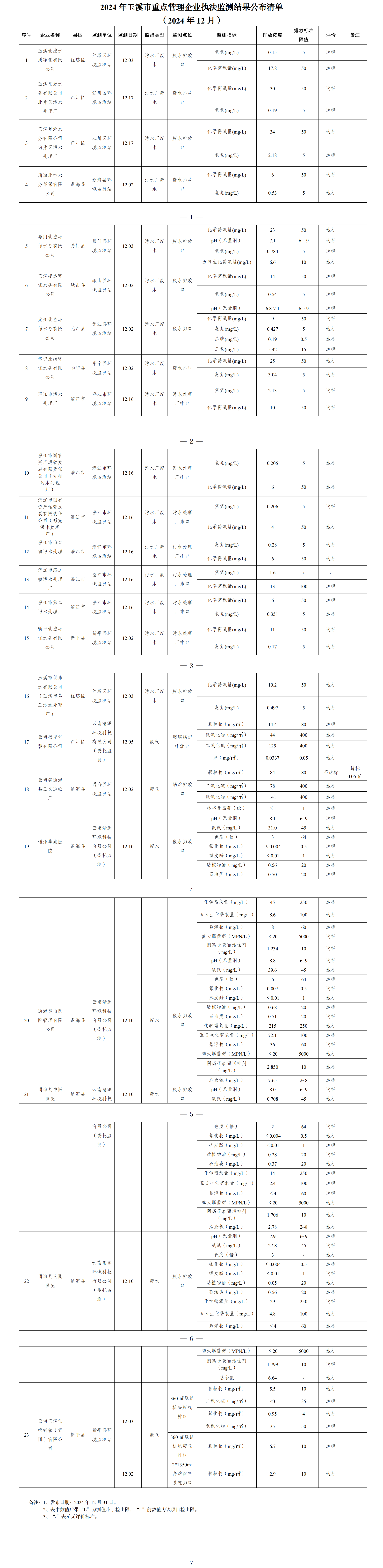 玉溪市重点管理企业执法监测结果公布清单（2024年12月）.png