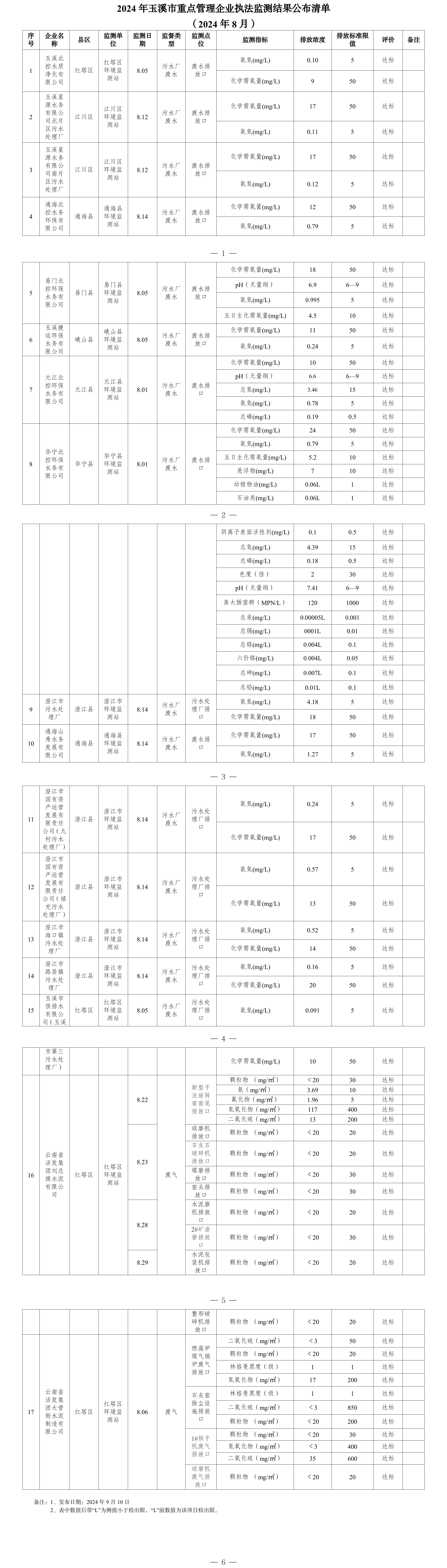 玉溪市重点管理企业执法监测结果公布清单（2024年8月）.png