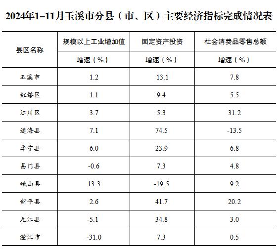 2024年1-11月玉溪市分县（市、区）主要经济指标完成情况表.jpg