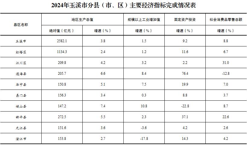 2024年玉溪市分县（市、区）主要经济指标完成情况表.jpg