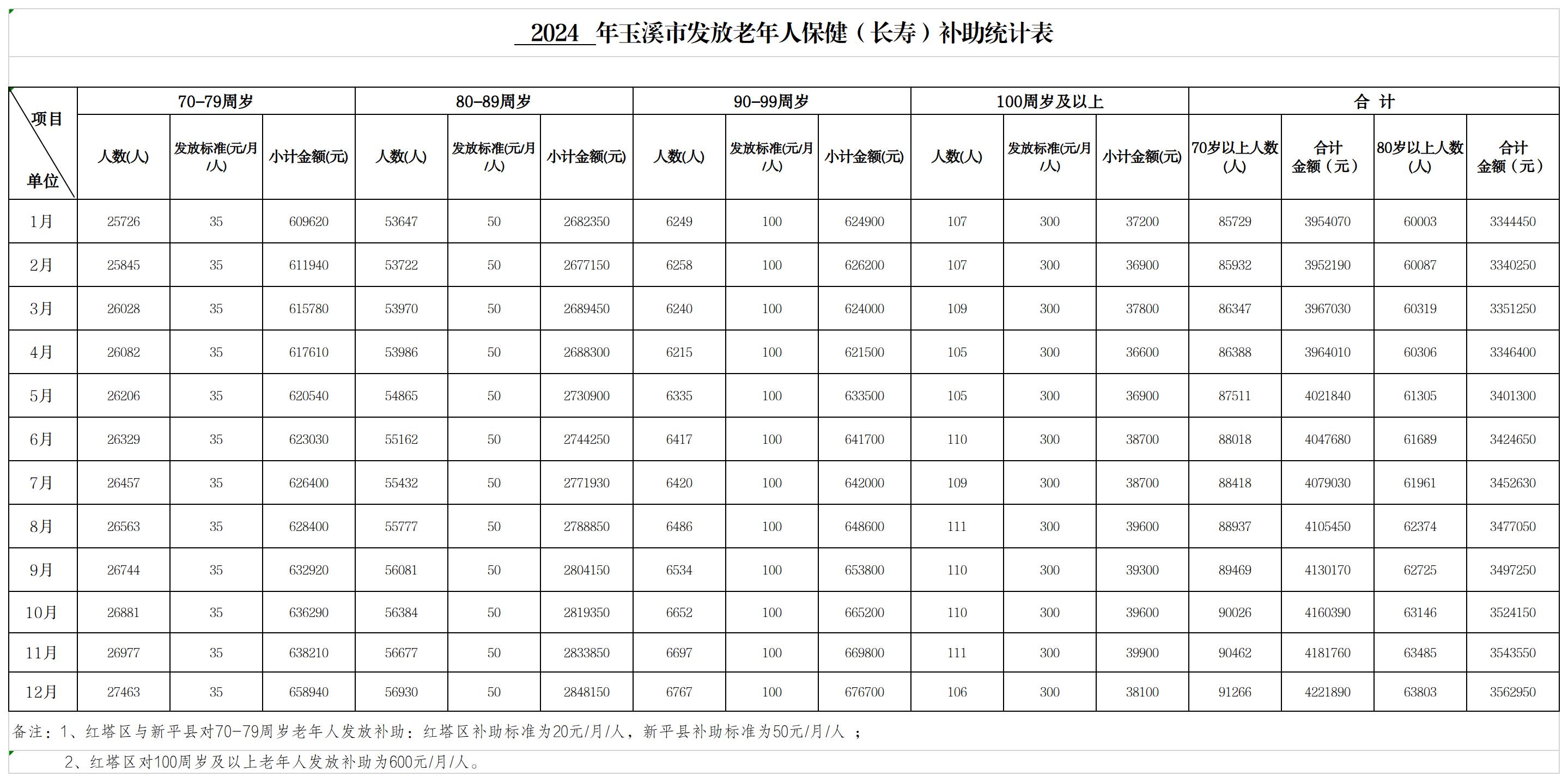 2024年玉溪市高龄津贴发放情况.jpg