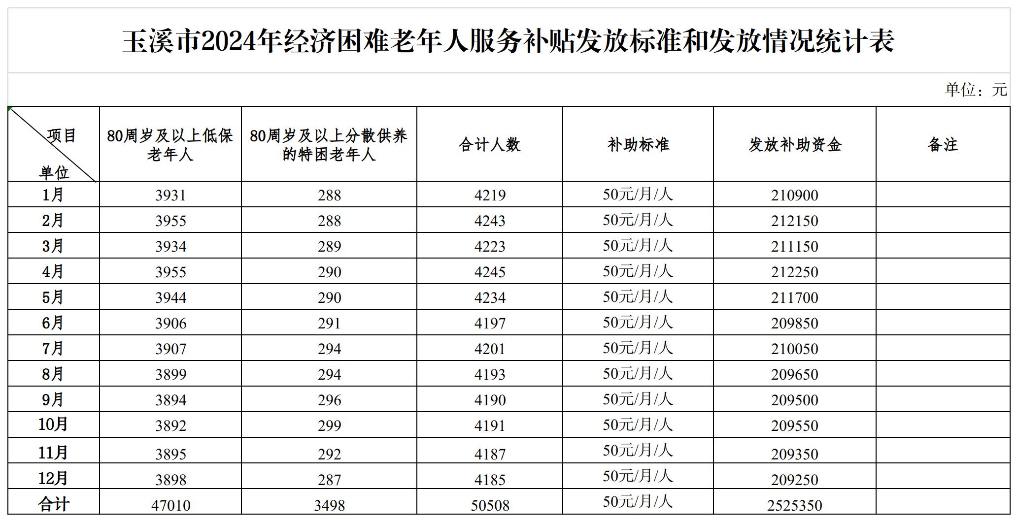 2024年玉溪市经济困难老年人服务补贴发放情况.jpg